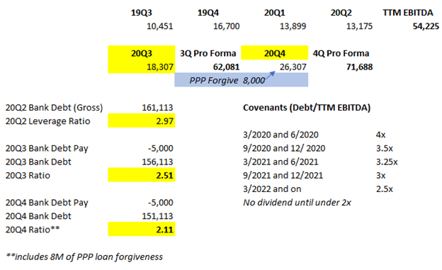One arrow in the quiver of bears involves the  $HNRG debtload. However, they amended their covenants this year (market didn't care) and I believe they have ample breathing room (plus a forgivable $10M PPP loan). Here’s where I come out for their TTM EBITDA over various periods.