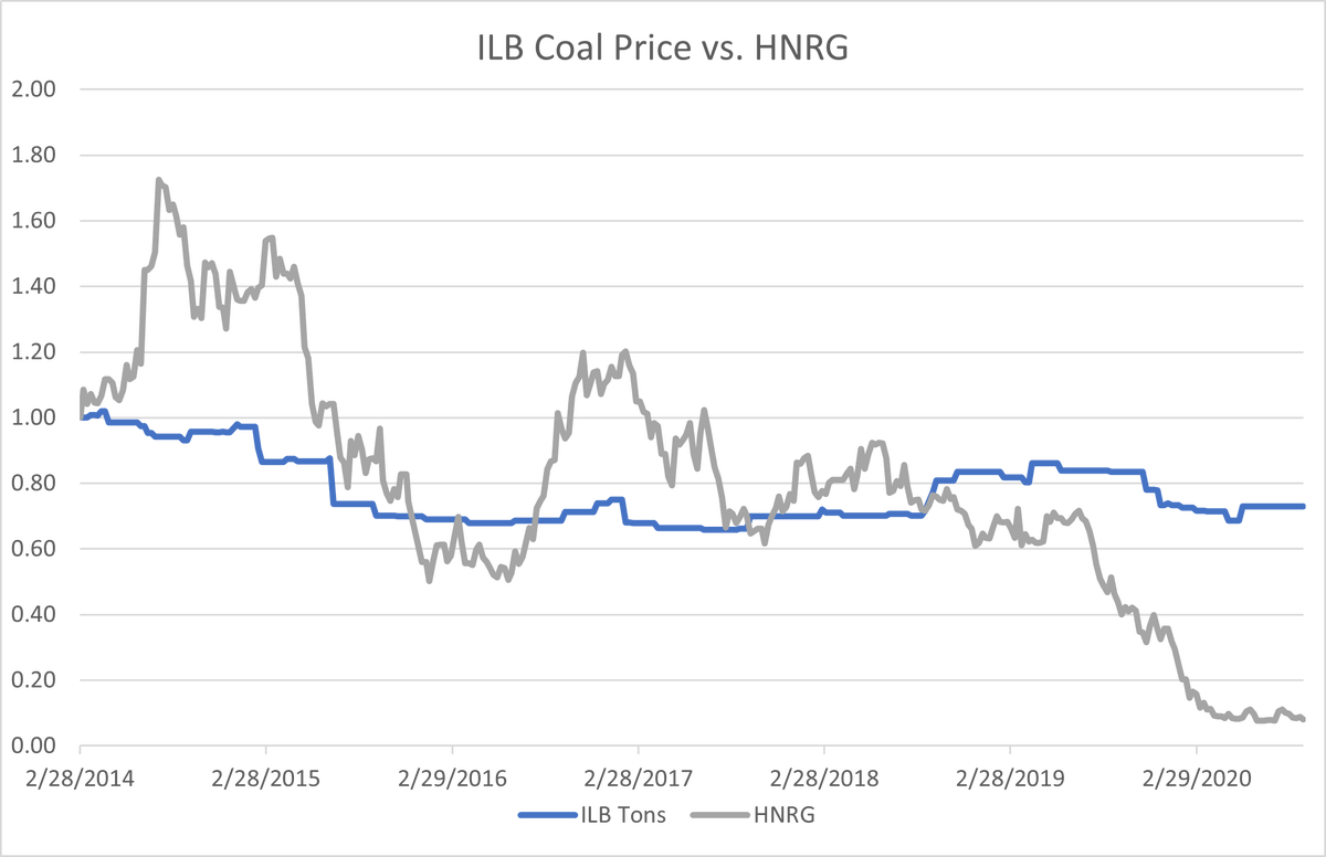 Ironically, the spot price of ILB coal was actually lower in 2017 than it is now and yet $HNRG’s share price didn’t react as extremely. I think there was some forced selling this time as  $HNRG fell below $3 and under $100M in market cap. What small cap fund can buy a $20M m-cap?