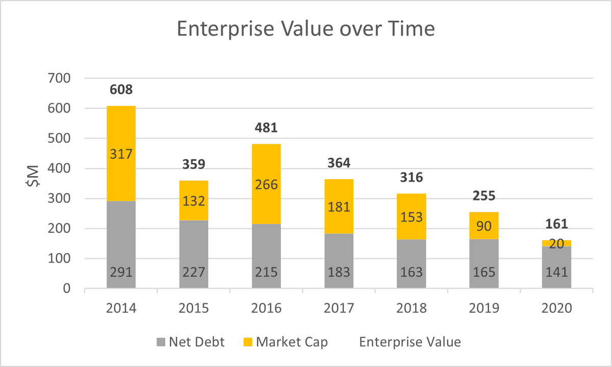 Again, in 2017, it’s not like thermal coal was a “hot” investment, and  $HNRG had nearly $200M in gross debt, whereas I think they’ll be close to $150M by year-end this year (with a not dissimilar earnings outlook - arguably better if you believe the shale money is drying up)