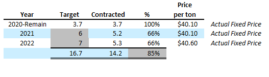 I believe  $HNRG will (easily?) survive b/c they’ve contracted out years at very FCF+ prices. If you produce 150M tons, you can’t do that (see:  $BTU);  $HNRG produces 7M, and has 5.25M sold at $40+/ton out thru '22. Spot is $34.  $HNRG's cash cost is $29, which is ~lowest in ILB.
