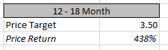 All that being said: I think I’m hoping for $3.5 for  $HNRG in the next 18 months if natural gas can hold on, if  $HNRG can make some new sales, and if there’s not some terrible production problem (always a concern w/ mines). 4x gets me out of the bed in the morning.