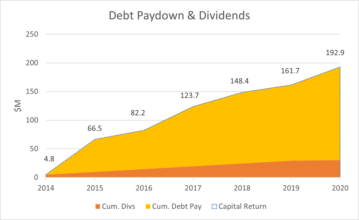 You’ll notice the shrinking EV, but you’ll also note that this small company has been paying down a ton of debt. Between divs and debt paydown, from 2015 on,  $HNRG has “given” equity-holders $30M a year on avg. They’ll paydown $1/sh of debt this year (on 65c stock price).