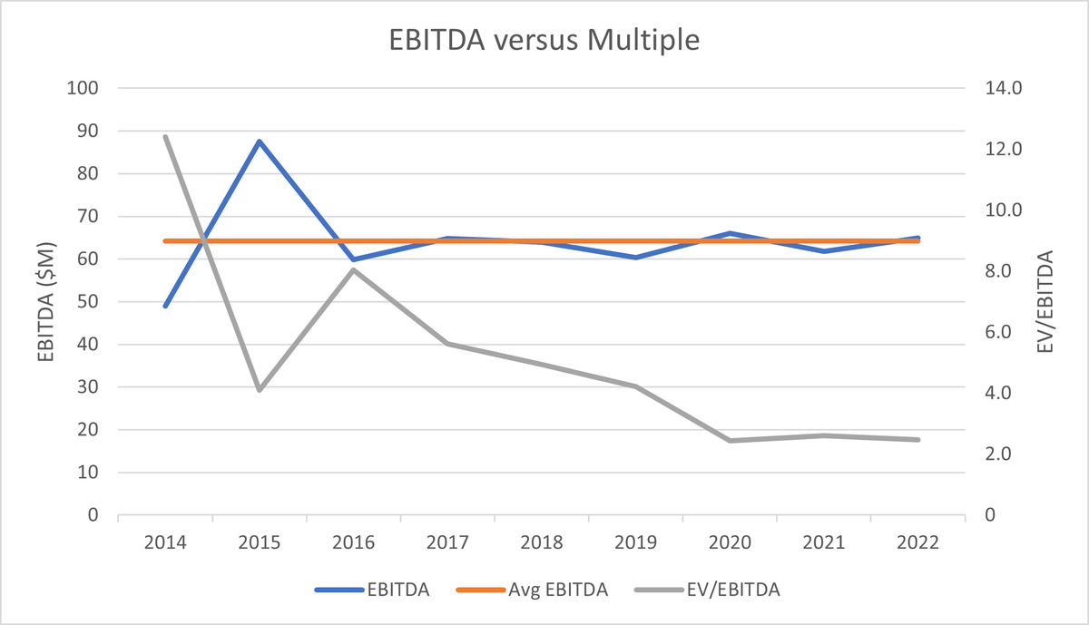 For all of the volatility and tragedy of the stock price, the underlying business has been remarkably stable and well-managed. Look at the EBITDA over time; FWIW, ’19 was a bad year from a FCF perspective b/c one mine was especially capital intense & hard-going. It's closed now.