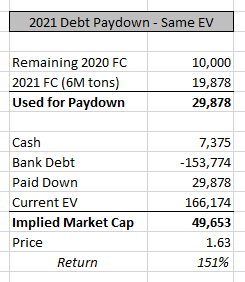 Let’s say you’re  @verdadcap or  @GregObenshain and you want to just look at the equity value created by debt paydown. Let’s say the $165M EV is correct. They’ll pay-down another ~$1/sh over the next 1.5 years is my guess, and that’d translate to a 150% return to equity.