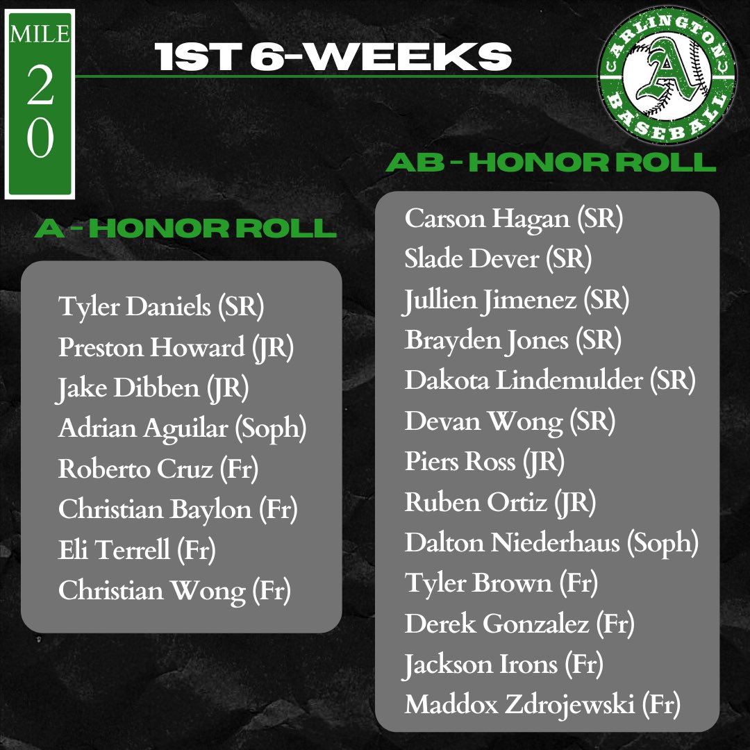 AHSColtBaseball's tweet photo. These Colt Baseball players executed their game plan during the first 6-weeks of class and knocked their grades out of the park. This deserves a bat flip. #20MileMarch #BeTheStandard @ArlingtonHigh https://t.co/HzzGMTRJ2o
