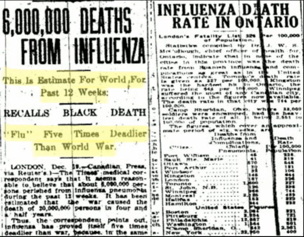 Cases continued to surge with over 6 million deaths in the span of 12 weeks worldwideMedia made sure to pump fear - “Flu 5x deadlier than World War” Same fear monger today - “May double before vaccine” and “Coronavirus...as deadly as 1918 flu pandemic”