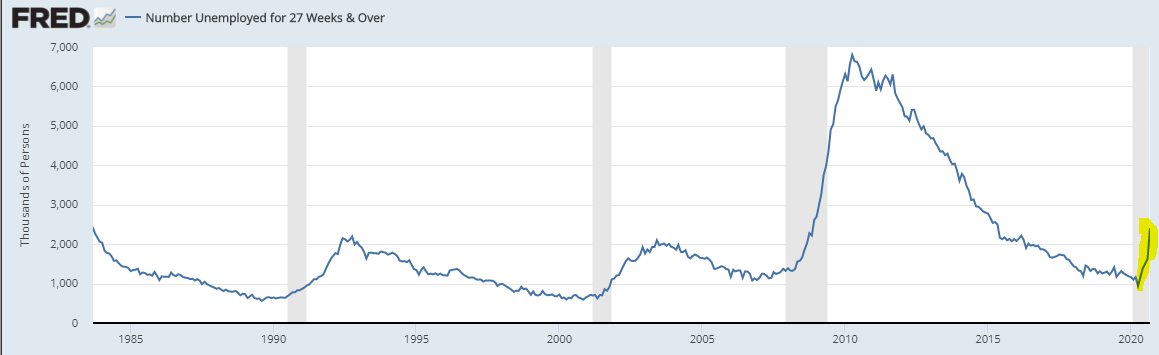 Wow.  @genebsperling pointed out to me that Sept's spike in long-term unemp (seeking work for at least 6 mos)--781K was the largest 1-month increase on record. That holds as share of unemployed too, from 12 to 19%.