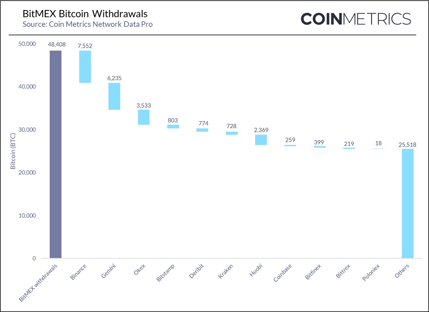 Para que exchanges estão indo os saques da BitMEX