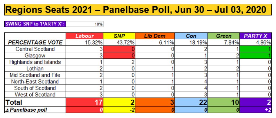 Here& #39;s the situation if 10% of the SNP list vote defects to Party X - as it nears 5%, it just takes two potential SNP seats.So much for & #39;binning unionist seat warmers& #39;....