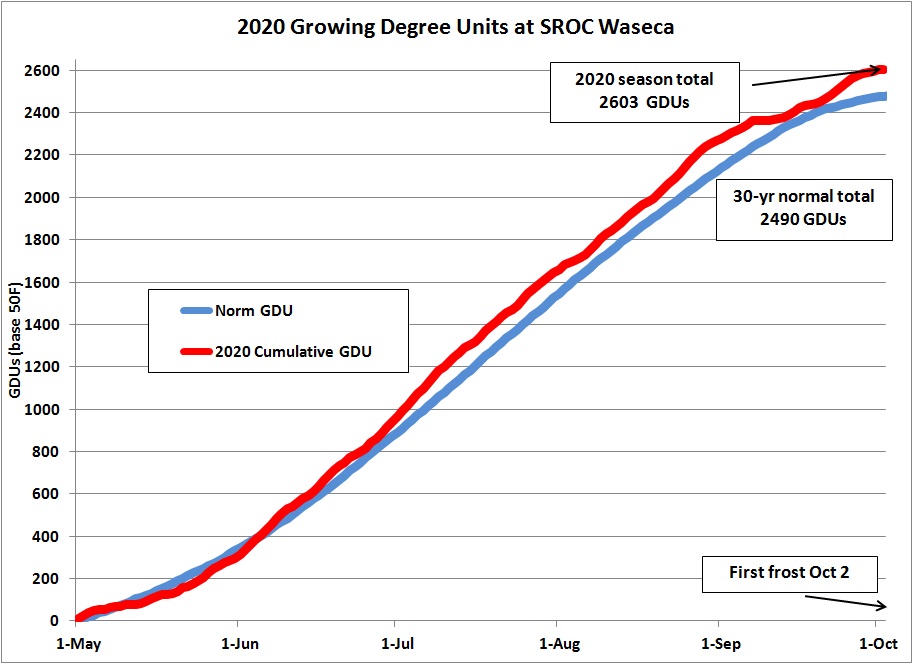 UMN_SROC's tweet photo. The 2020 growing season ended this morning Oct 2. Low temp 29 degrees F. Median frost date for SROC is Oct. 1. https://t.co/cT6Yu3V7GM