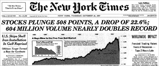 October 19th, 1987, we get Black Monday! https://www.investopedia.com/terms/s/stock-market-crash-1987.asp4/7