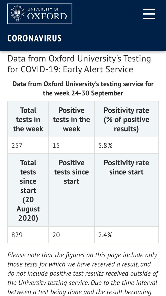 Here's the data for  @UniofOxford . Published weekly. Good to see number of tests and positivity (which is over 5%)