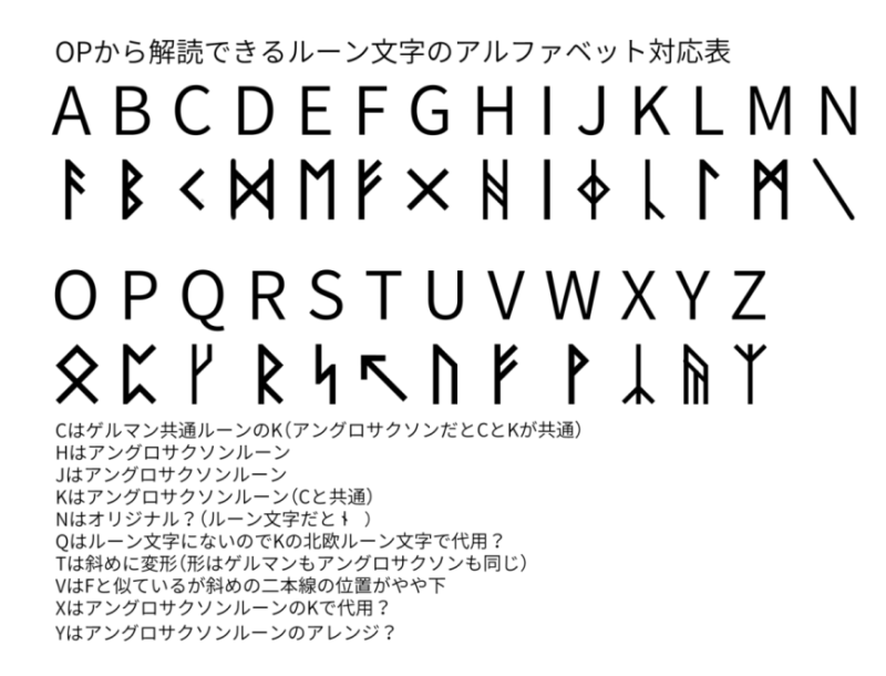 こんちはxv בטוויטר アサルトリリィopに出てくるルーン文字のアルファベット対応表とcharm起動時のバインドルーン 一覧作りました アングロサクソンルーンを元にして足りない文字を他の文字体系から補ったり形をアレンジしてるっぽい アサルトリリィ