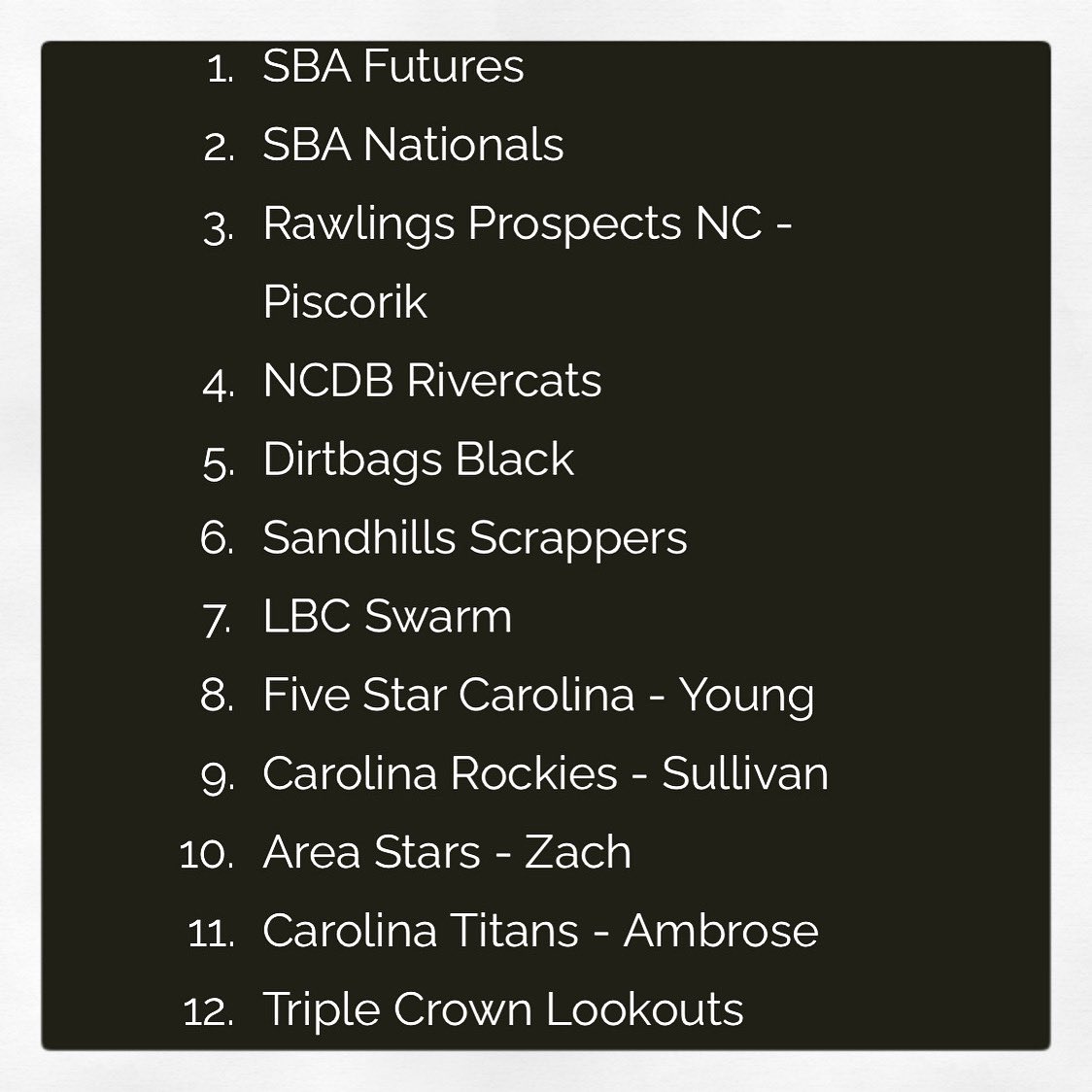 davidpiscorik's tweet photo. First 11u fall season rankings. Starting hot with a 12-4 record. New name, same spot. #defendthe3 #rawlingsprospectspiscorik @Travelball247 https://t.co/RfCrVyg9AA