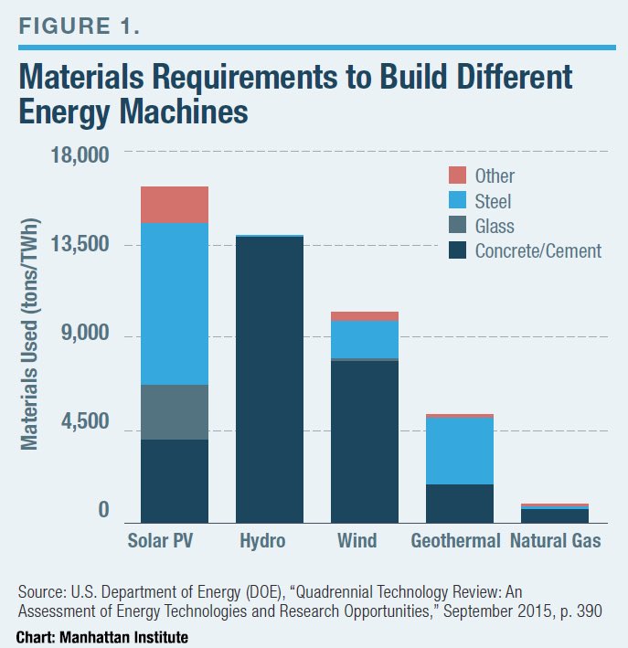 Renewables are not renewable. They require massive quantities of finite raw materials and energy to create/mine.