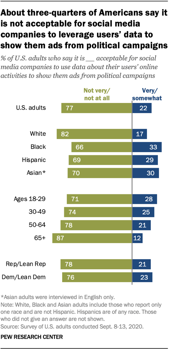 FactTank's tweet photo. 54% of Americans say social media companies should not allow any political advertisements on their platforms. And 77% finds it not very or not at all acceptable for these companies to use data about users’ online activities to show them political ads https://t.co/ArI8V3gN9n https://t.co/Pg7ymj3FXb