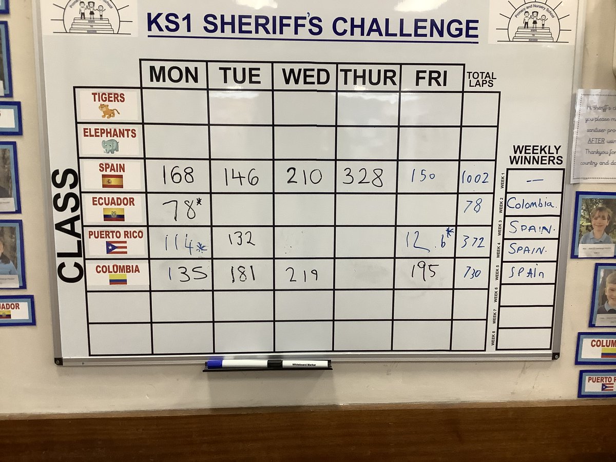 RiseParkSchool's tweet photo. Another week completed which means two new Sheriff Challenge weekly winners. A huge congratulations to Spain for the third week in a row in KS1 and well done to Peru claiming their first victory in KS2 #justkeepmoving #thedailygrindisreal #sheriffschallenge https://t.co/6TfafUuZhY