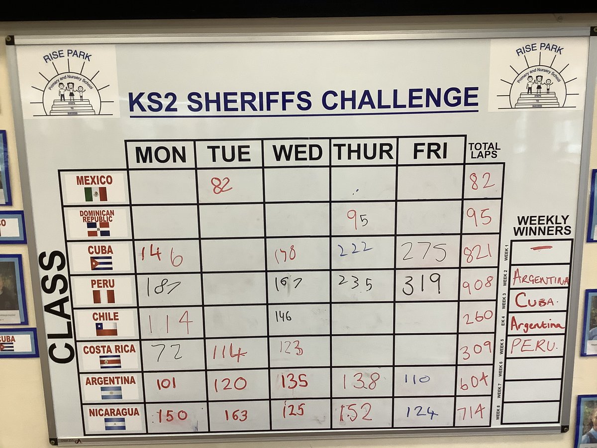 RiseParkSchool's tweet photo. Another week completed which means two new Sheriff Challenge weekly winners. A huge congratulations to Spain for the third week in a row in KS1 and well done to Peru claiming their first victory in KS2 #justkeepmoving #thedailygrindisreal #sheriffschallenge https://t.co/6TfafUuZhY