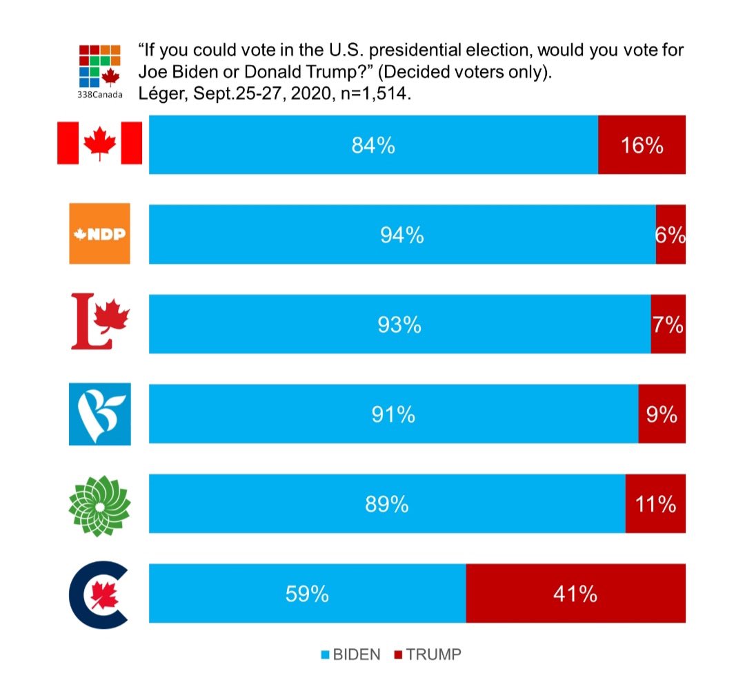 JeffreyLuscombe's tweet image. What the fuck is wrong with Canadian Conservatives? 41% of them would vote for Trump.