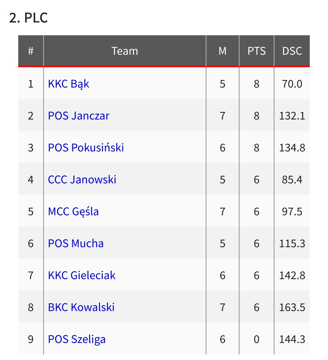 CurlingPL's tweet photo. Ciekawa sytuacja w 2. poziomie rozgrywek Polskiej Ligi Curlingu na finiszu: 3 drużyny mają po 8 punktów i aż 5 drużyn po 6 punktów. https://t.co/2N1CfD9Rqz