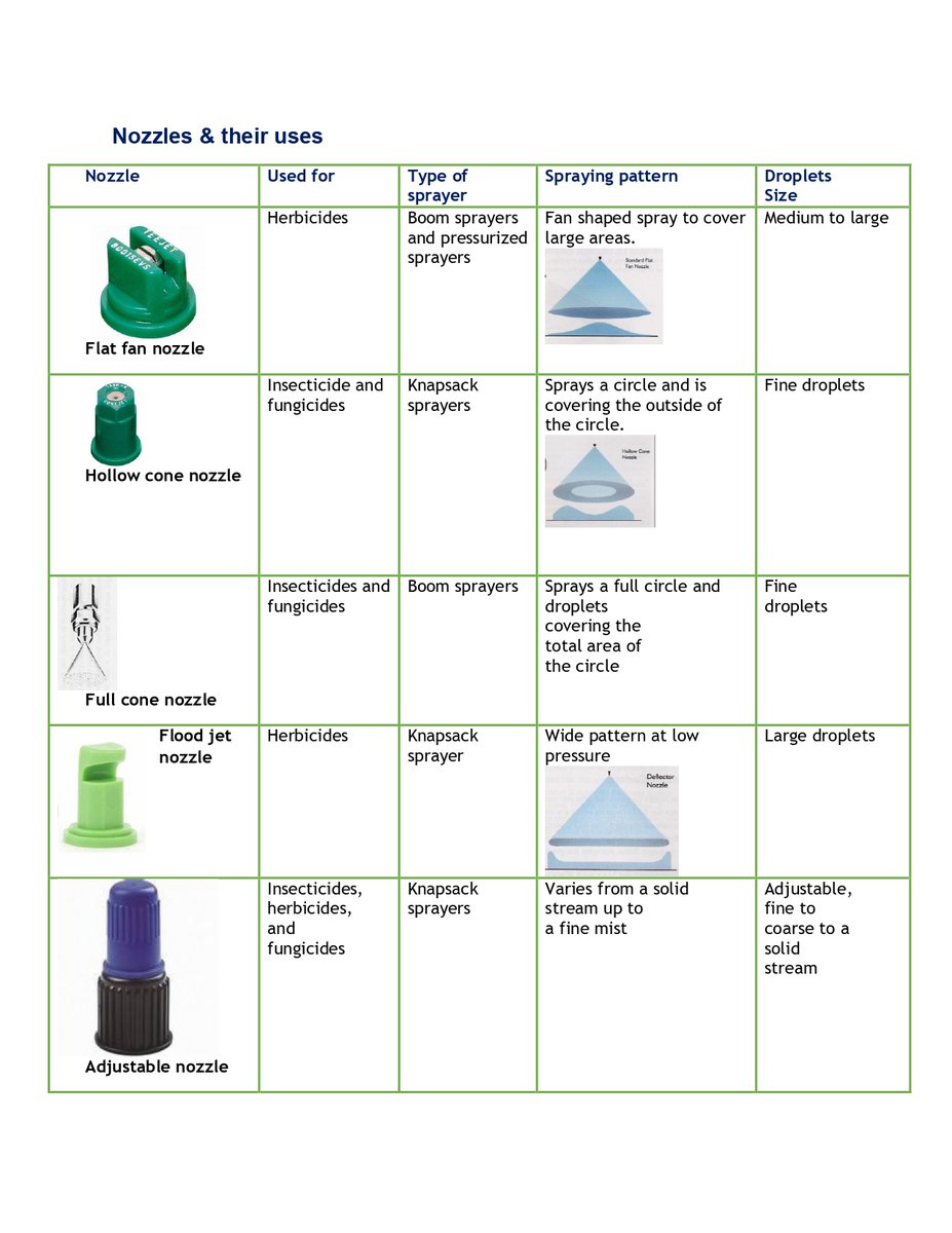 Let’s learn how to choose the right nozzle for the job. Let's learn with <a href="/CropLifeKenya/">aak-GROW/CropLife Kenya</a> about different types of nozzles and their uses.  Follow us and learn new things every day. <a href="/FarmKenya254/">FarmKenya</a> <a href="/KilimoNews/">Kilimo News</a> <a href="/FarmbizAfrica/">FarmbizAfrica</a> <a href="/mkulimayoung/">Mkulima Young</a>