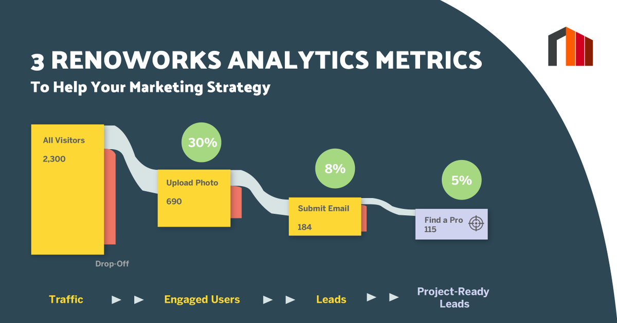 2021 will be the year of data-driven decisions for many building product companies. Take your marketing campaigns to the next level with our new enhanced analytics insights on the #Renoworks platform. Learn more here: bit.ly/2G9b6SE