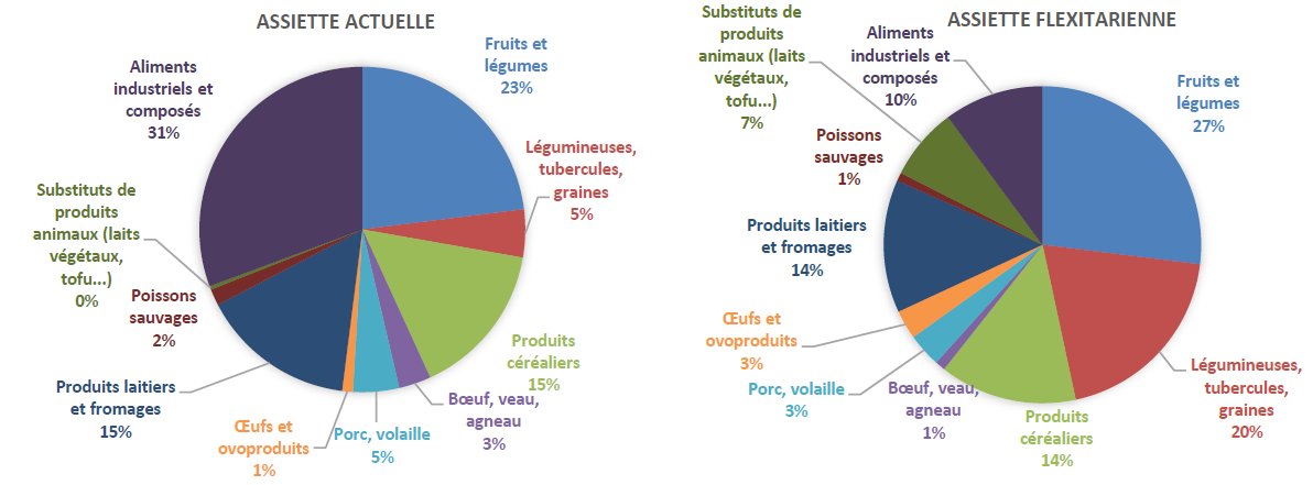equivalent_co2's tweet photo. Adopter le régime alimentaire moyen actuel en France plutôt qu'un régime flexitarien pendant 1 an ⟺ Un A/R Paris-Rome en avion.

C'est aussi 600 kg d'équivalent CO2 soit 30% du budget carbone annuel d'une personne pour rester sous les 2 °C de réchauffement. https://t.co/nyYfLDLnYF