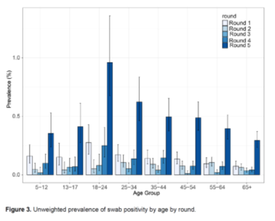 Prevalence of infection has increased in all age groups - including the most vulnerable aged 65+ - leading inevitably to the recent increases in hospitalisations and deaths.