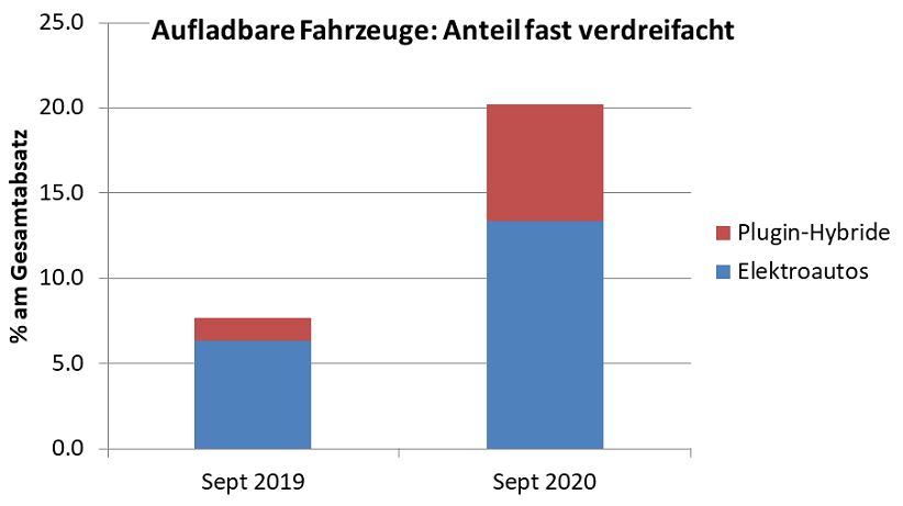 sympacharge's tweet photo. Jetzt geht die Post ab! Abermals konnten im September #Elektroautos und #Plugin-#Hybride massiv zulegen. Mit jedem neuen Modell wächst die Auswahl und die Gründe, noch über Verbrenner nachzudenken, nehmen ab. Wer's noch nicht kennt: Einfach (mit)fahren und #Fahrspass 2.0 erleben! https://t.co/OjZ9H2knsu