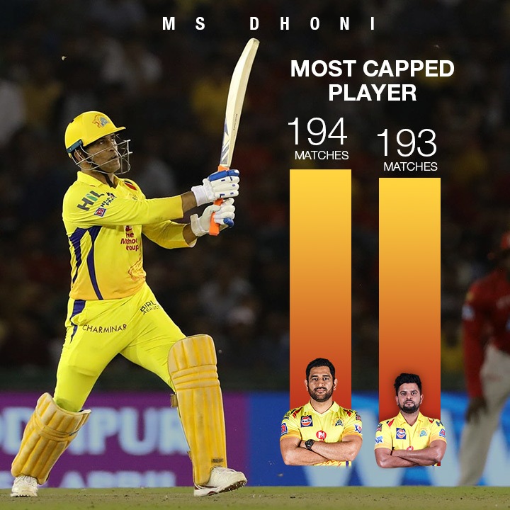 CricAirOfficial's tweet photo. MS Dhoni(194) surpasses his deputy chief Suresh Raina(193) to become the most capped player in the history of the league.
#CricAir #Dream11IPL #IPL2020 #IPL #IPLFever #MostCappedPlayer #ChennaiSuperKings #CSK #WhistlePodu #Yellove #MSDhoni #CSKvSRH https://t.co/J1mpOA4SQB