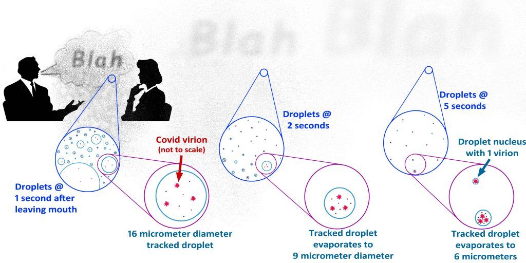 'The droplet shown as being “tracked” starts out large enough to not be considered an aerosol, but it quickly evaporates to a size that is an aerosol and can stay in the air for a long time as it continues to evaporate down to a “nucleus”' buff.ly/36DlrRF via @WarkEnergy