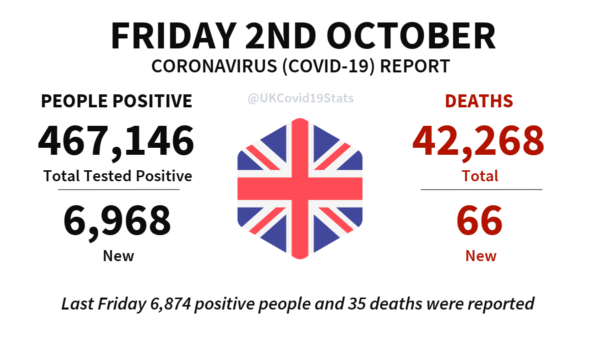 UKCovid19Stats's tweet photo. United Kingdom Daily Coronavirus (COVID-19) Report · Friday 2nd October.

6,968 new cases (people positive) reported, giving a total of 467,146.

66 new deaths reported, giving a total of 42,268. https://t.co/rzqhlXRYKw