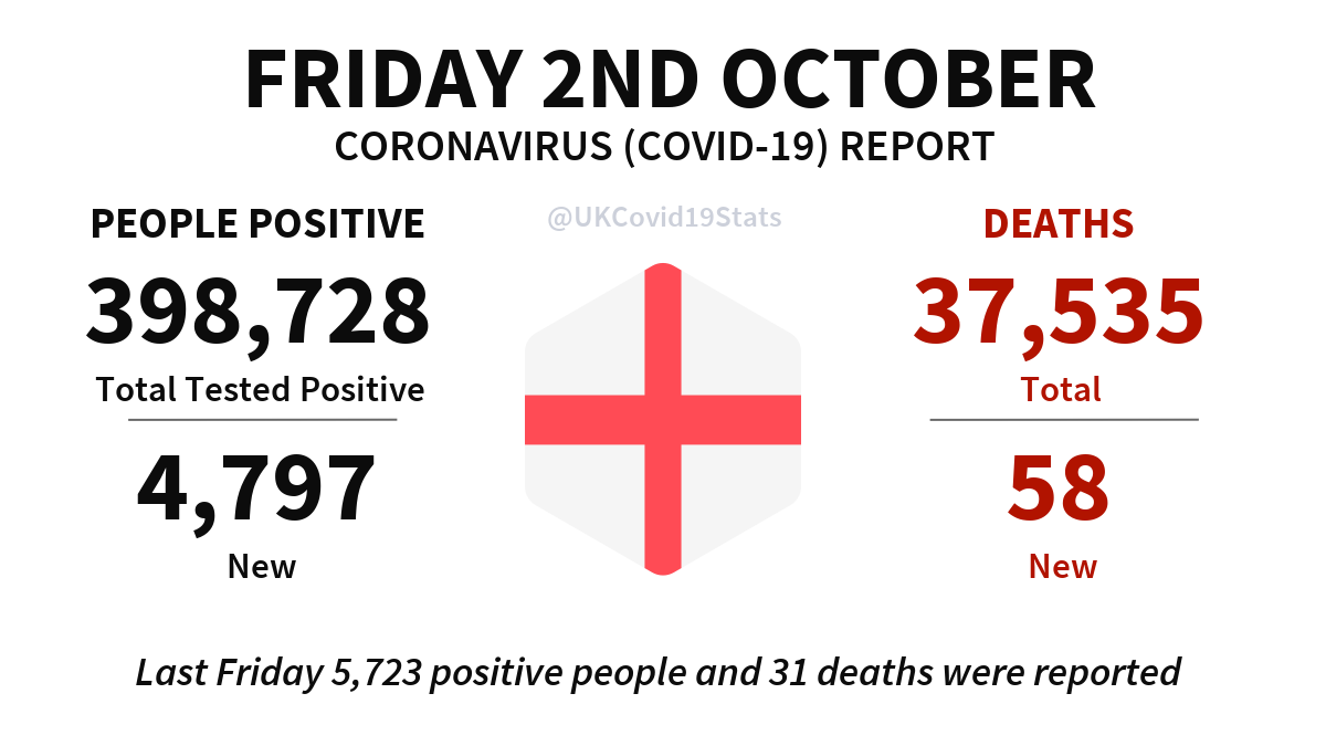 UKCovid19Stats's tweet photo. England Daily Coronavirus (COVID-19) Report · Friday 2nd October.

4,797 new cases (people positive) reported, giving a total of 398,728.

58 new deaths reported, giving a total of 37,535. https://t.co/ZGaTlVFonO