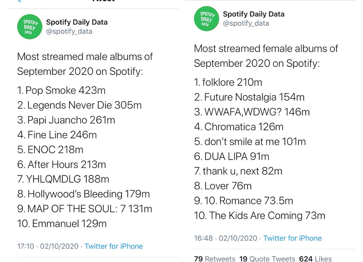 -Harry is the first male artist in HISTORY to be #1 on Adult pop songs and AC with two different songs at the same time.-“Fine Line” was the #4 most streamed album on sept 2020 on Spotify.-“Fine Line” is #8 on global media traffic on its 41st week, spent 24 weeks in the top 10.