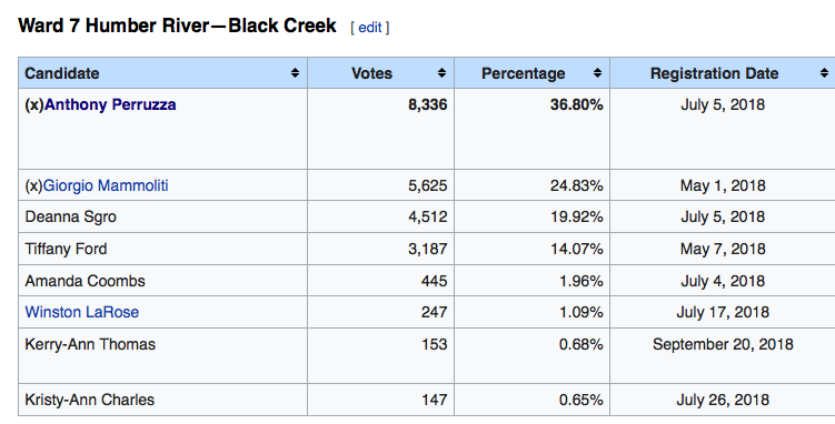 With the Perruzza/Mammoliti election, for example, decent chance most of progressive candidate Tiffany Ford’s 14% would have Perruzza has a second choice. He’d get a chunk of Sgro’s votes too. I think he would have got to 50% in subsequent rounds without too much drama.