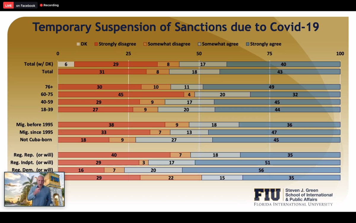 New  #FIUCubaPoll shows that despite 54% of  #Cuban-Americans still support the continuation of the embargo, majorities also support the temporary suspension of sanctions during the Covid-19 pandemic, something the Trump administration has refused to do.