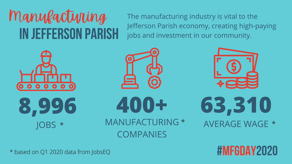 Happy Manufacturing Day 2020! The #JeffParish manufacturing industry creates high-paying, high-demand jobs for our residents while also producing products that are used in homes and businesses around the world. 

LEARN MORE: bit.ly/3cPXN5g
#MFGDay2020