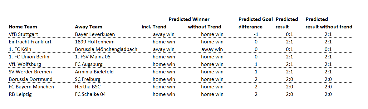 analytics_about's tweet image. Third matchday of the bundesliga predictions. #bundesliga #Kicktipp #soccerprediction #sportsanalytics #analytics4fun #SPSS #DataScientist