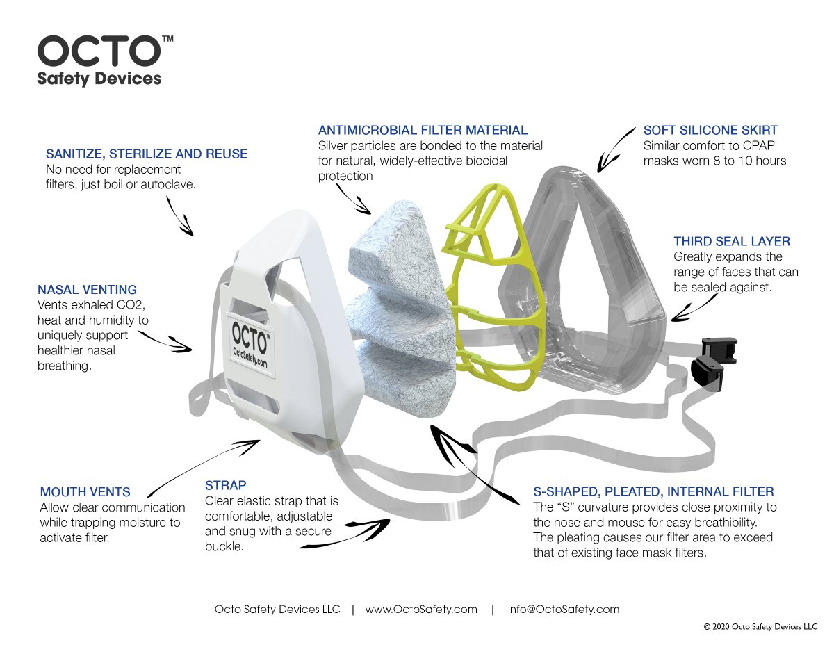 OctoSafety's tweet photo. The OCTO® Respirator Mask (ORM) provides bi-directional protection. In other words, it keeps both you &amp; those around you safe from #pathogens &amp; particulates. Protect yourself in order to protect those around you. #N95mask #virusprotection https://t.co/hd1MS43HFE