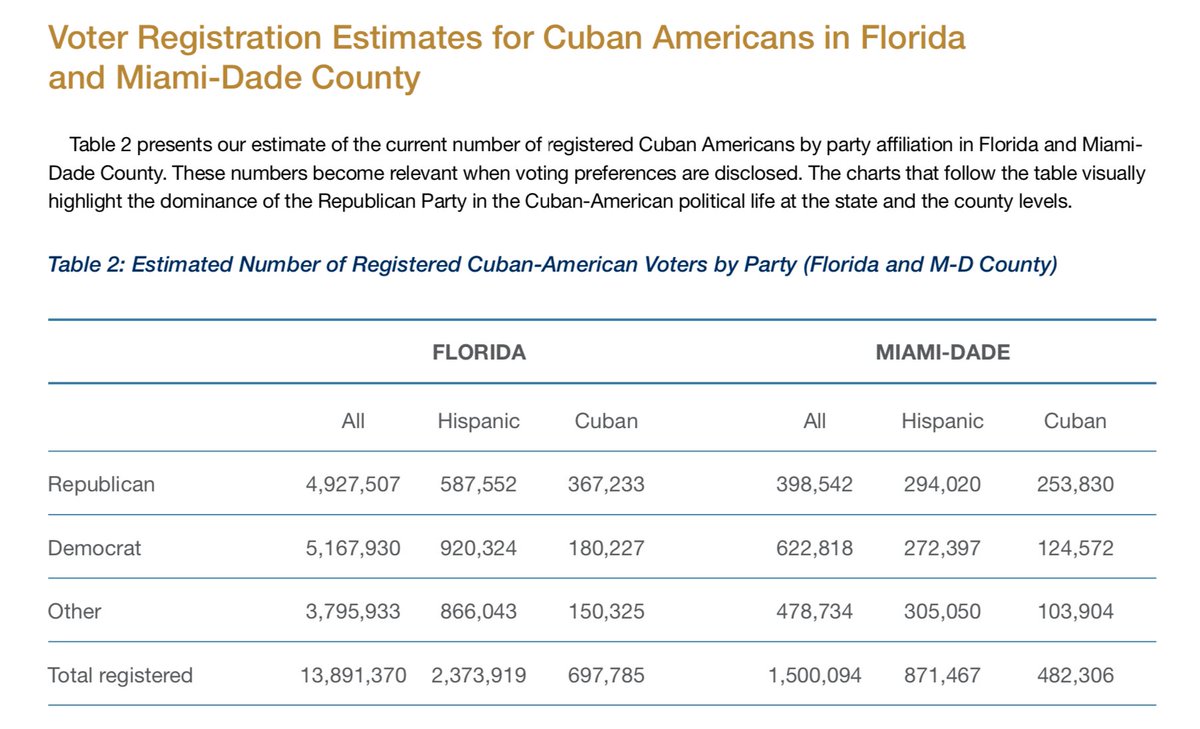 Another lesson for Biden & especially  @TheDemocrats: you neglect this community at your own peril. 47% of  #Cuban-Americans in both Miami & FL are reg. D/NPA. For most of the past 2 years, they've been courted aggressively by Trump & GOP, while local Ds have been on their own. /13