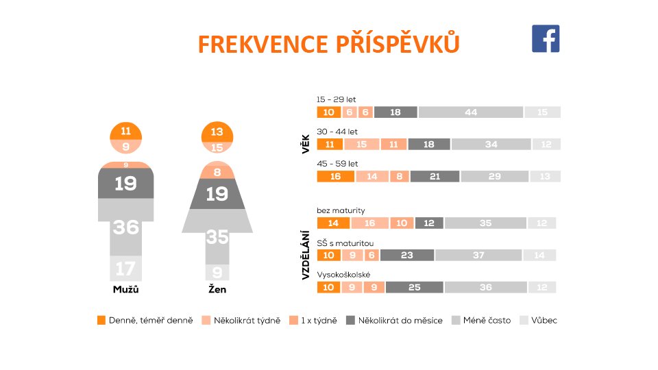 amidigitalcz's tweet image. Facebook je (i) pro starý 👴

Nejmladší věková skupina je sice stále mezi pravidelnými českými uživateli Facebooku největší, ale rozdíly oproti starším uživatelům jsou malé.

Nejaktivnějšími uživateli Facebooku jsou překvapivě nejstarší uživatelé (45-59).

#AMIDIGITALINDEX
