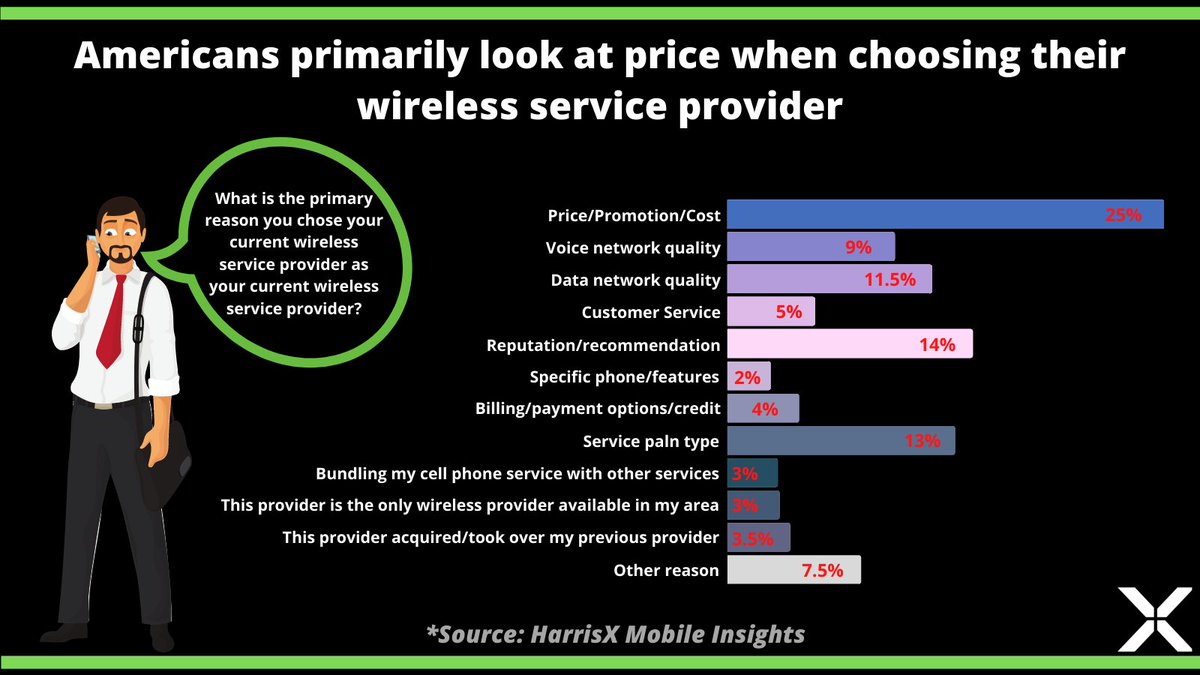 HarrisXdata's tweet image. Data from our #MobileInsights tracker suggests that the primary reason people choose to sign up with a certain #wireless service provider is price. The second most important feature that customers look for when choosing a wireless provider is brand reputation.