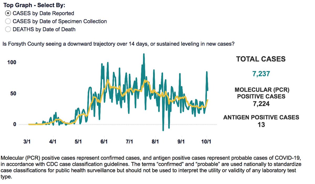 WinstonStats's tweet image. Ugh... Yesterday Forsyth Cnty reported highest daily increase in Covid Cases since July 30. 

covid19.ncdhhs.gov/dashboard/cases