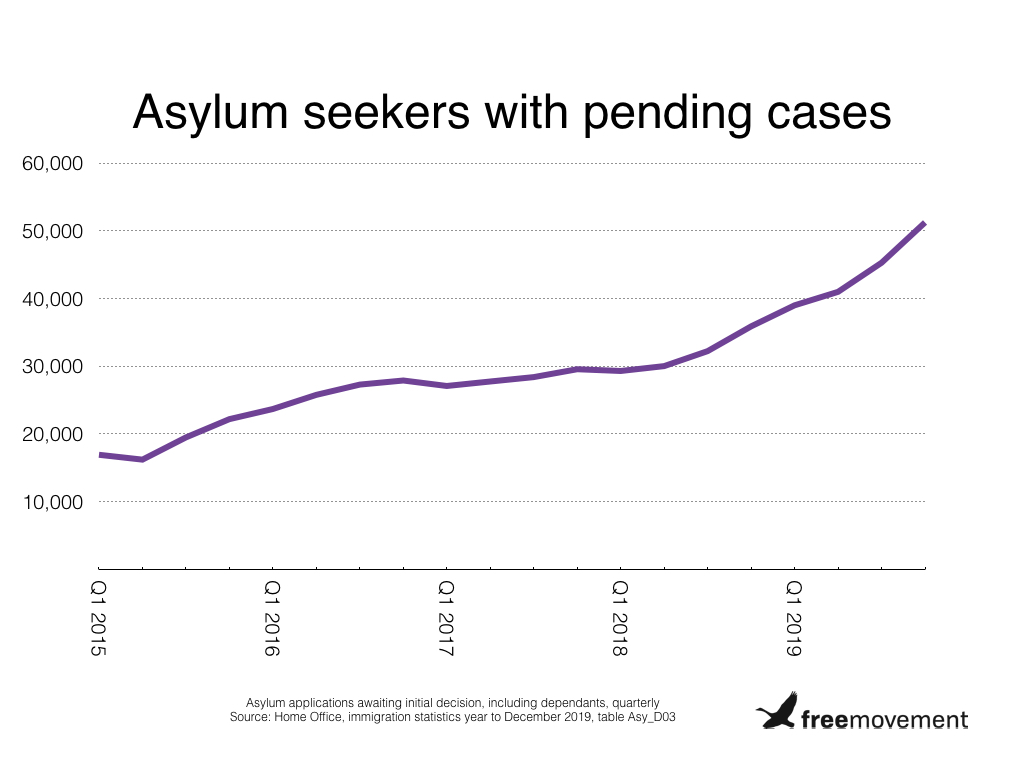 2. Why has the asylum backlog been allowed to build up over the last few years, even before the pandemic began? Why is it now taking over 6 months to decide claims and why can the Home Office not make decisions more quickly, like it used to?  https://www.freemovement.org.uk/asylum-backlog-continues-to-rise/