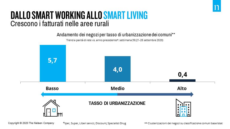 NielsenIQItaly's tweet photo. I trend #GDO della settimana 39 fotografano andamenti piatti per i negozi nei grandi centri urbani (+0,4%). Crescono, di contro, i fatturati nelle aree rurali con basso (+5,7%) e medio tasso di urbanizzazione (+4%). Assisteremo a uno svuotamento delle città nella #NuovaNormalità? https://t.co/cIouDrf5v2