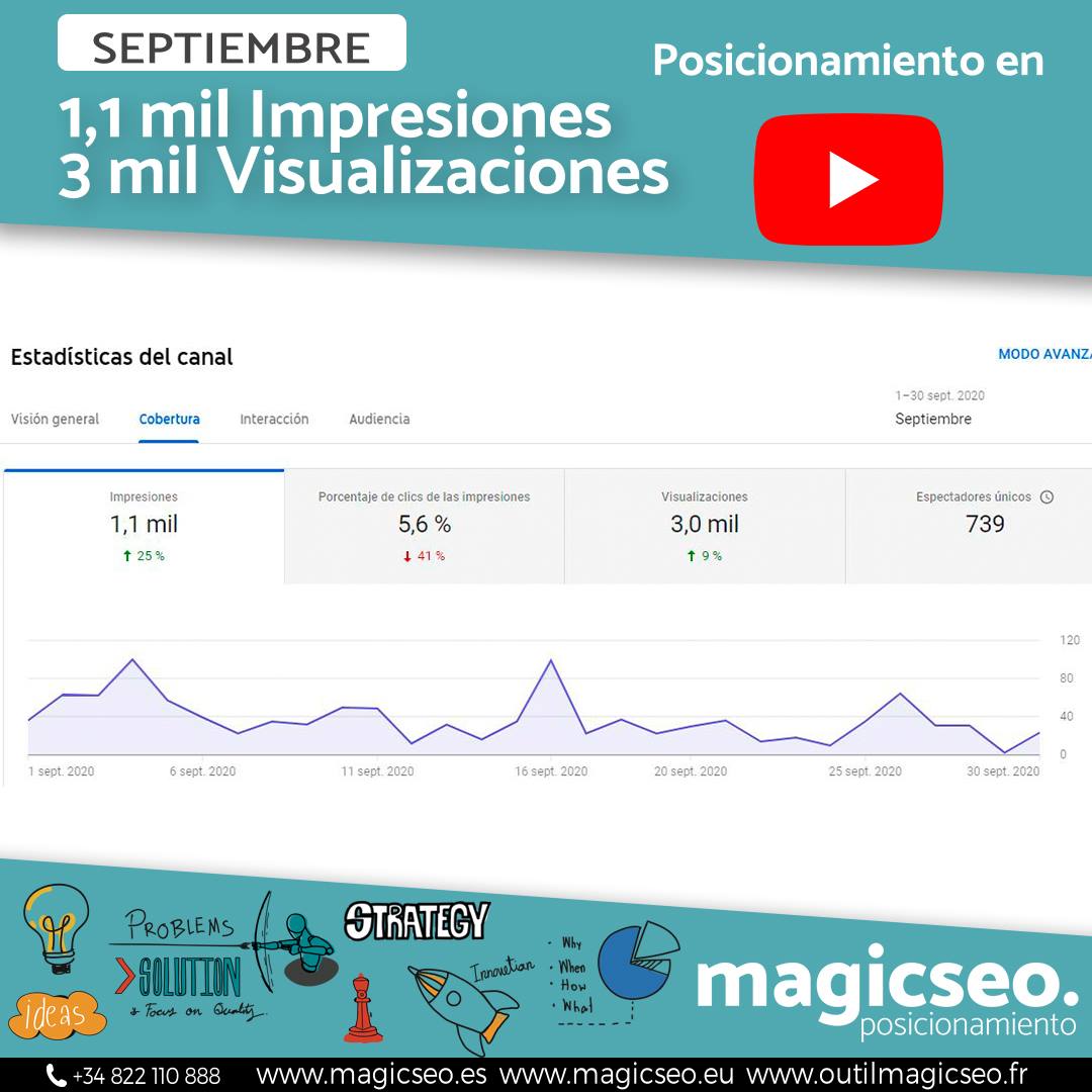 magicseoweb's tweet photo. 〰️ Estadística YOUTUBE mes de SEPTIEMBRE:
.
✔️1,1 mil #impresiones
✔️ 3 mil #visualizaciones
.
FB: https://t.co/c348v9RG3e 
IG: https://t.co/cJLMBKEyBN
LI: https://t.co/nYAcMEDIU6
YT: https://t.co/oRjbspFFhY
.

#posicionamientoweb #magicseo #posicionamientoseo https://t.co/5HwRATMG6D