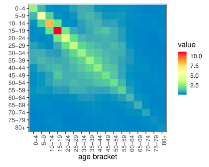 7/ This might be convincing enough but they went further. They realized that not only IFR is asymmetric: people tend to socialize in a non uniform way across age groups. This can be visualized by a "contact matrix", this for instance computed for the US. https://journals.plos.org/plosone/article/file?id=10.1371/journal.pone.0236237&type=printable