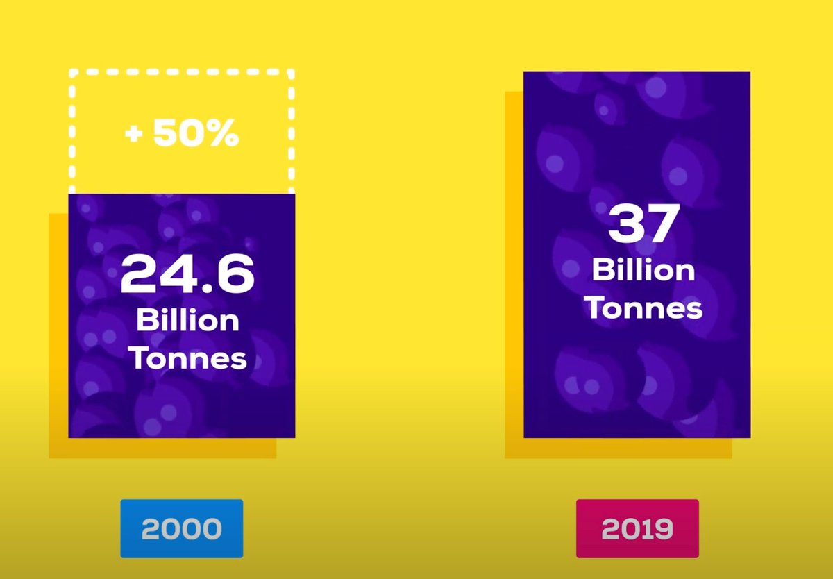 Kurz_Gesagt's tweet image. We have known for decades that rapid Climate Change is being caused by the release of Greenhouse Gases. But instead of reducing them, in 2019 the world was emitting 50% more CO2 than in the year 2000.
Why is that and how can we find solutions: youtu.be/wbR-5mHI6bo
