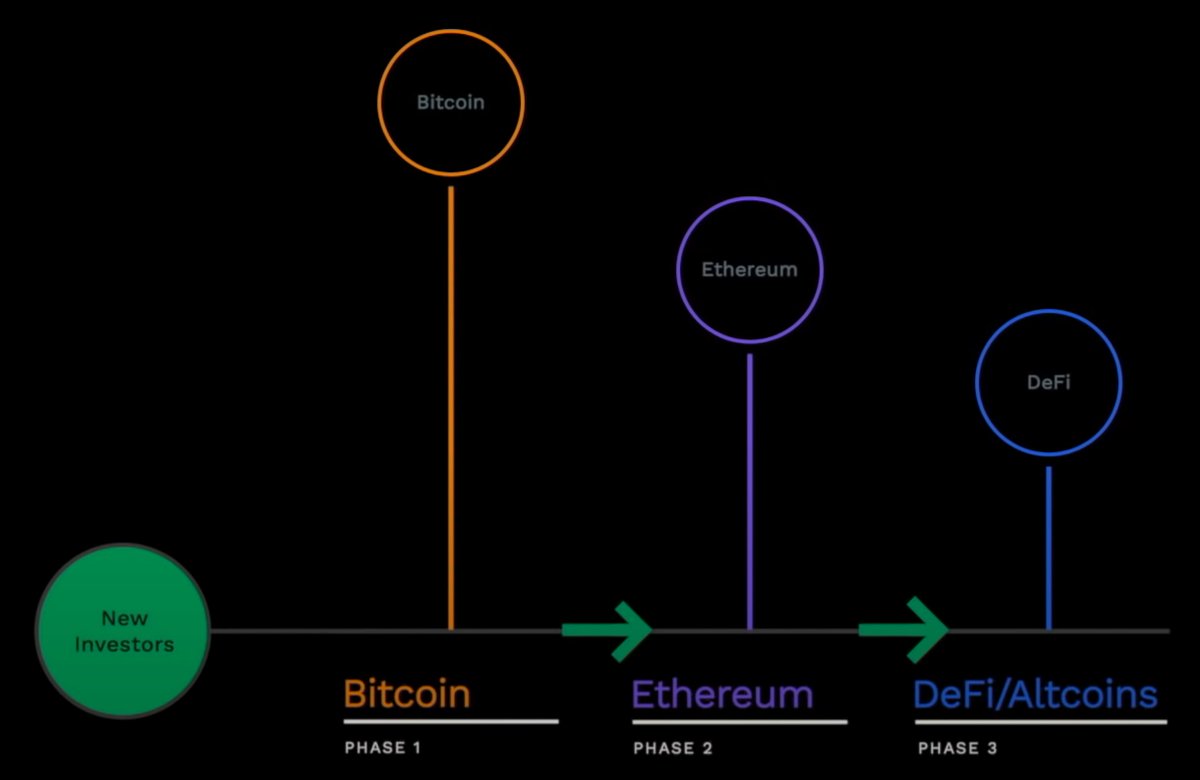 run4fun313's tweet photo. Bitcoin is by far still the foundation of crypto, but for how much longer??

This is currently the order of how waves of NEW investors effect the crypto market.

Happy trading!

#Trading #Investing #Finance https://t.co/T4ArdA95wF