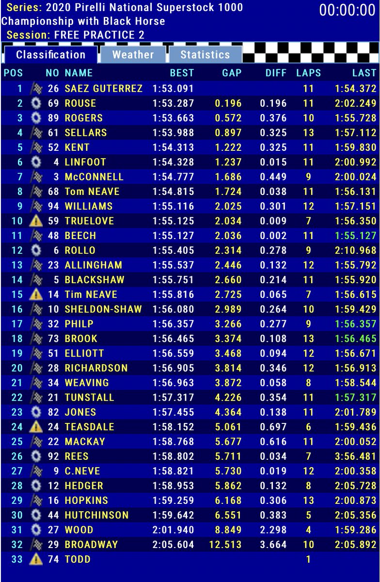 OfficialBSB's tweet photo. It’s Saez Guterrez who tops the second @PirelliMoto Superstock 1000 practice at #DoningtonBSB https://t.co/adSLyaDFMb